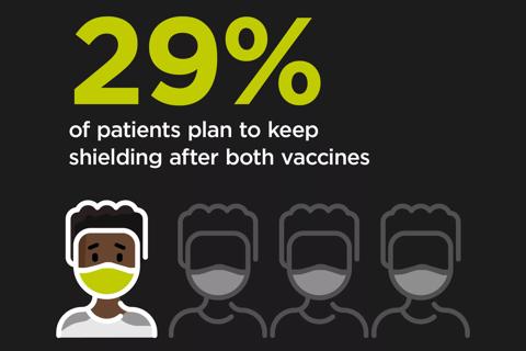 Infographic showing 29% of patients plan to keep shielding after both vaccines
