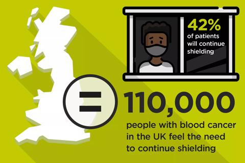 Infographic showing 42% of patients will continue shielding