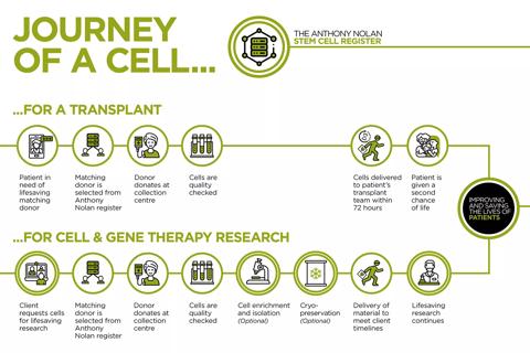 2436_CGT_Journey_of_a_Cell_infographic_v5