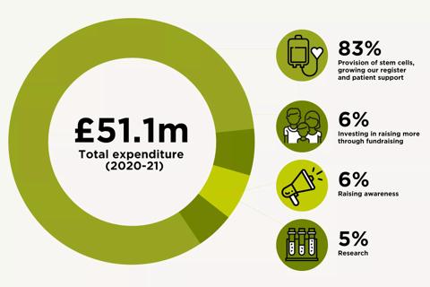 This pie chart shows our expenditure in 2020 to 2021 was £51.1 million. And break down in percentages.