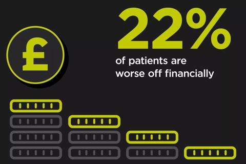 Infographic showing 22% of patients are financially worse off