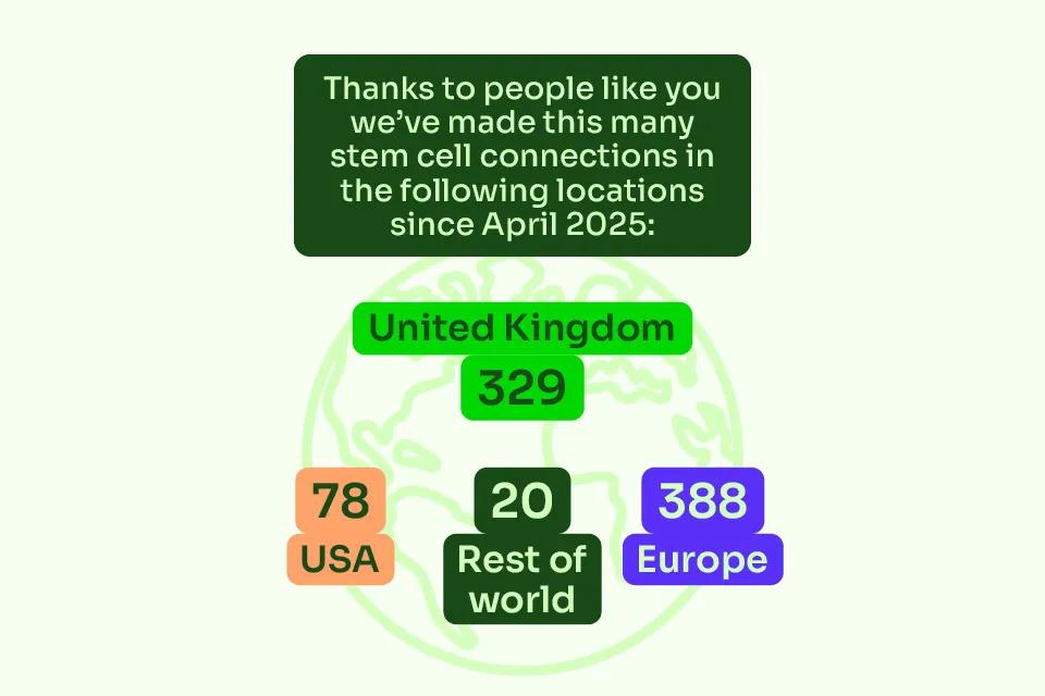 The number of transplants facilitated by Anthony Nolan since April 2025 by location