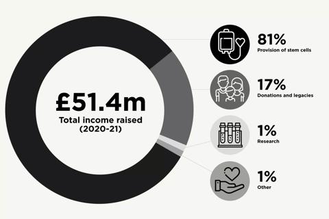 This pie chart shows our income raised in 2020 to 2021 was £51.4 million. And break down in percentages.