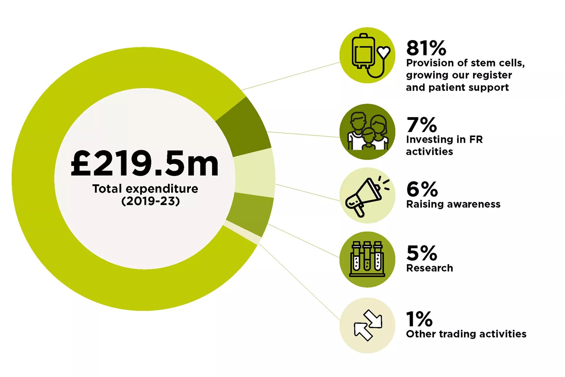 expenditure stat graphic