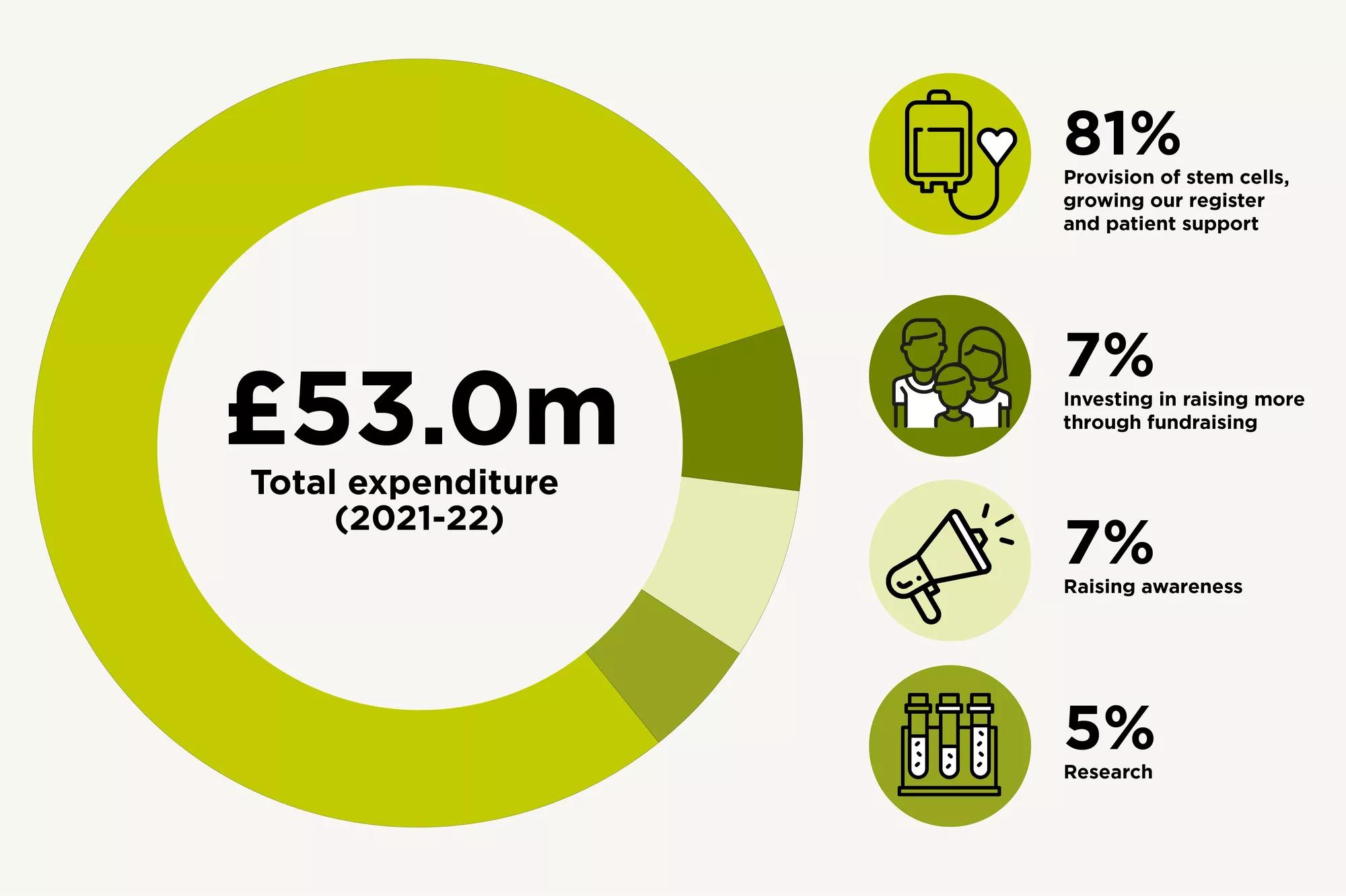 our-impact-report-2021-22-anthony-nolan