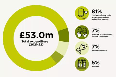 Expense breakdown for 2021 to 2022