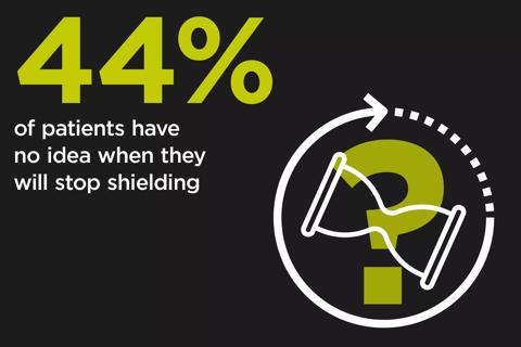 Infographic showing 44% of patients have no idea when they will stop shielding