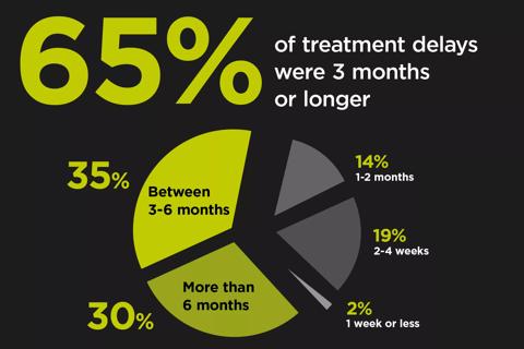 Infographic showing 65% of treatment delays were 3 months or longer