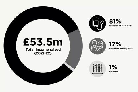 Income breakdown for 2021 to 2022