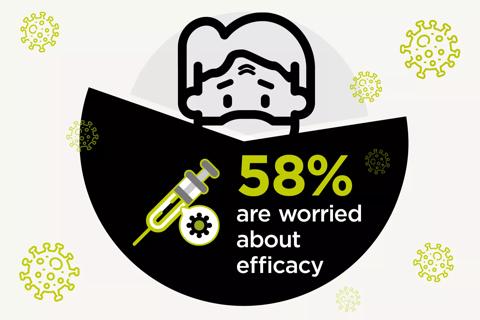 Infographic showing 58% of patients are worried about the vaccine efficacy