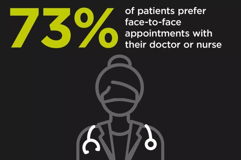 Infographic showing 73% of patients prefer face-to-face appointments with their doctor or nurse