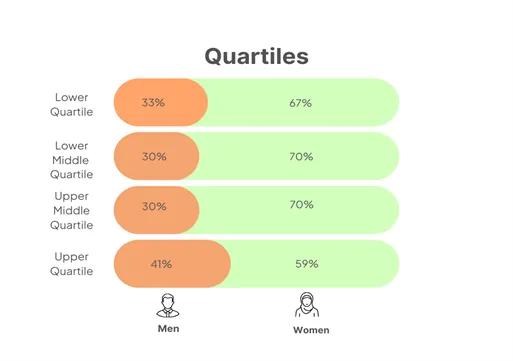 A graph displaying the percentage of male and female staff in four pay quartiles ranging from lower to upper.