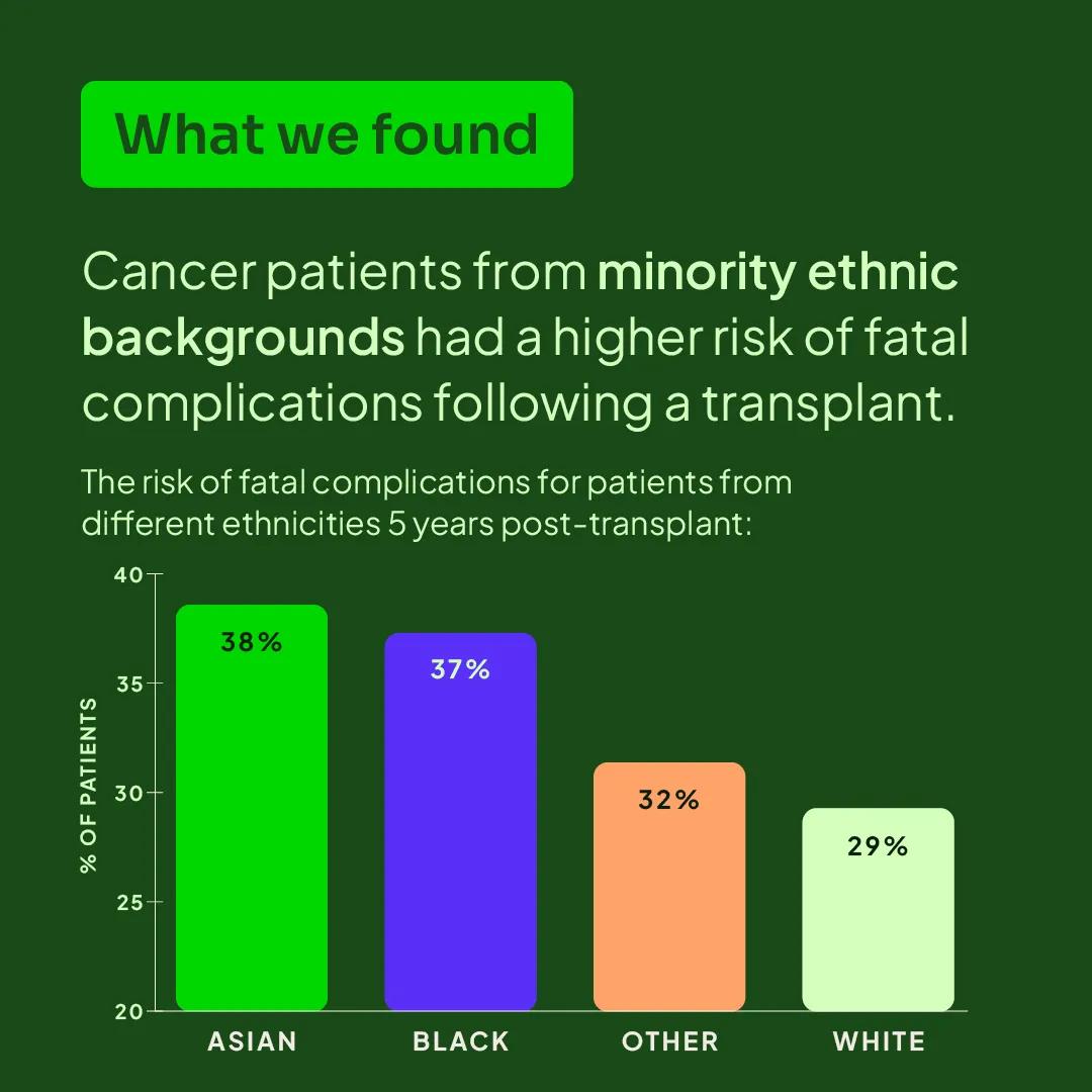 A graph showing that Asian and Black transplant patients had a higher risk of fatal complications compared to white patients