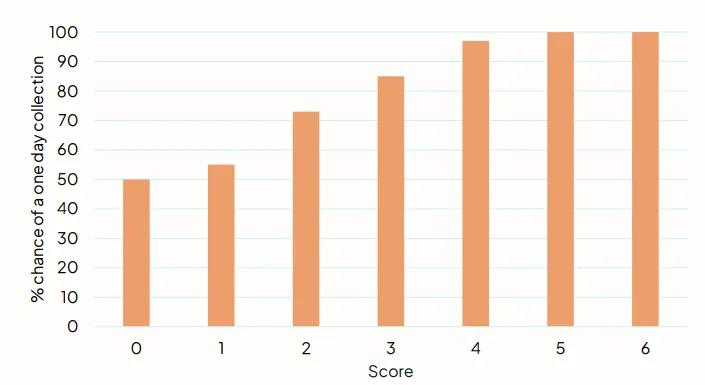 A graph showing rising likelihood of single day donation with a higher algorithm score